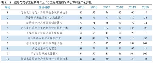 9大领域186项全球工程前沿发布，有你的研究方向吗？