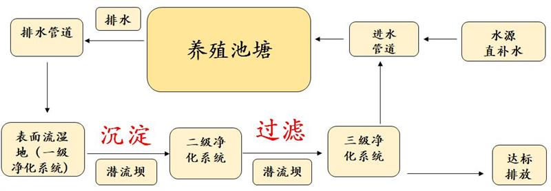 江苏省常熟市莫城街道快速推进2021年高标准池塘建设项目