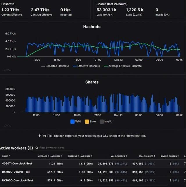 数据显示矿场老板已经用上了未发布的RTX 4090Ti和RX 7000