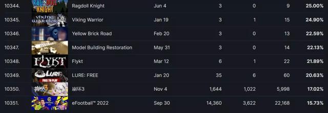 SteamDB公布年度游戏排行榜 战地2042未入前1万名