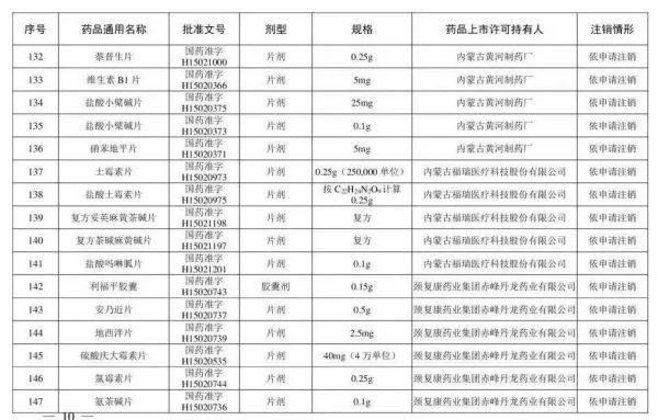 板蓝根糖浆、川贝枇杷糖浆……这些“常用药”被注销！快看看你家有吗？