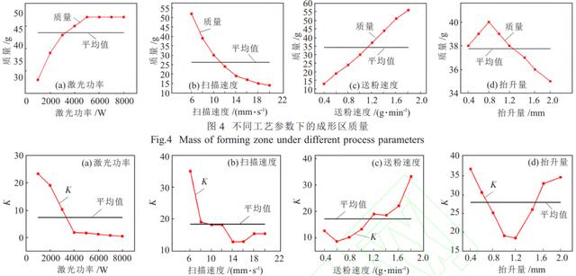 TC4 激光沉积的成形效率与精度的工艺影响特性研究