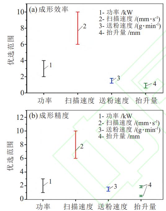 TC4 激光沉积的成形效率与精度的工艺影响特性研究