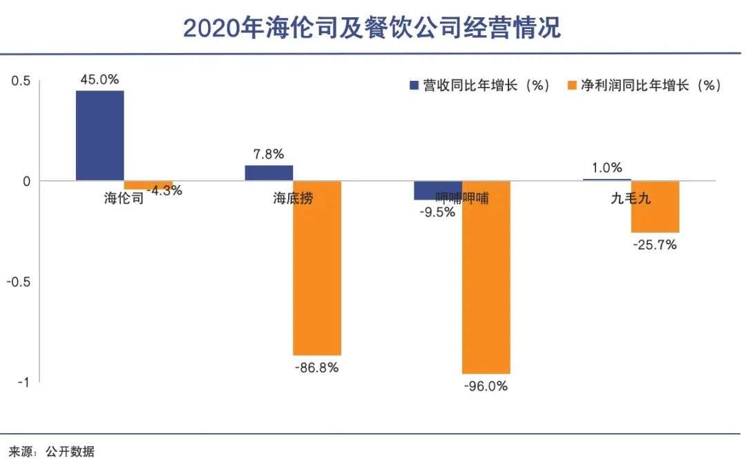 疯狂小酒馆，海底捞第二？