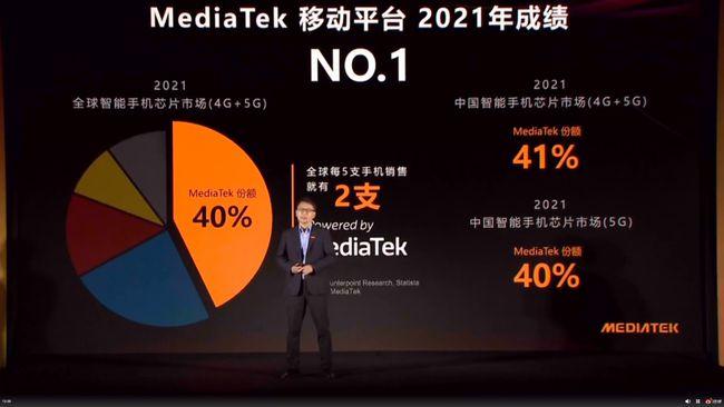 联发科 2021 年全球 4G+5G 份额 40% 排名全球第一，更是中国第一