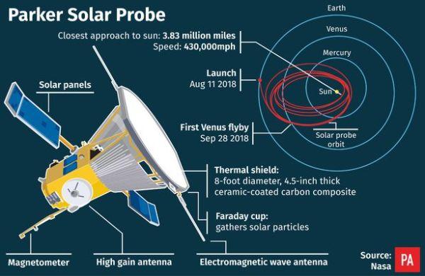 美国宇航局探测器首次“触碰”太阳，大气层表温超过1300度