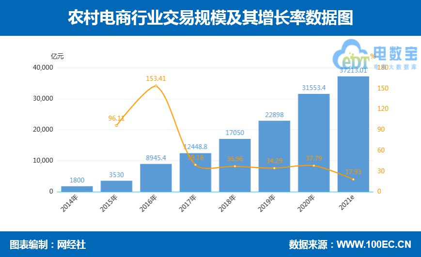 拼多多京东阿里都重视 不容小觑 网经社农村电商台上线