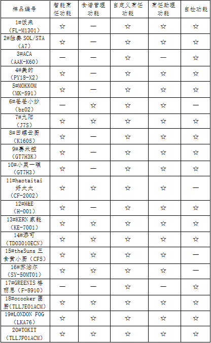 20款智能料理机测评：H＆E、格丽思等出现糊锅现象