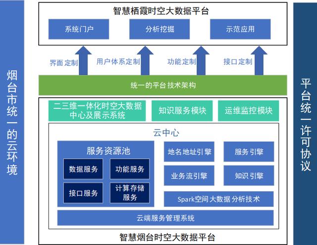 智慧栖霞时空大数据平台的数“聚”和“智”用