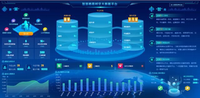 智慧栖霞时空大数据平台的数“聚”和“智”用