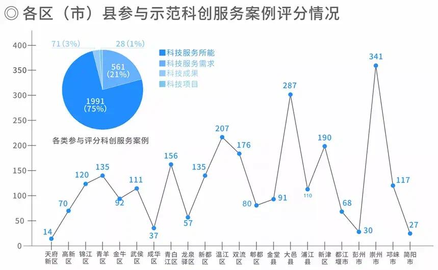 积极推进“示范科创服务” 成都为科创企业点燃发展新引擎