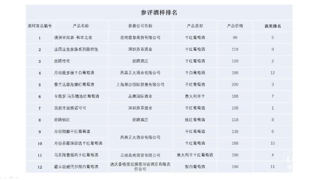 相好友 品好酒 首场“我的吃喝我做主”消费者喜爱的葡萄酒盲品评选活动圆满成功