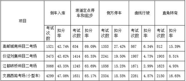 速看！11月扬州驾校培训质量大数据出炉