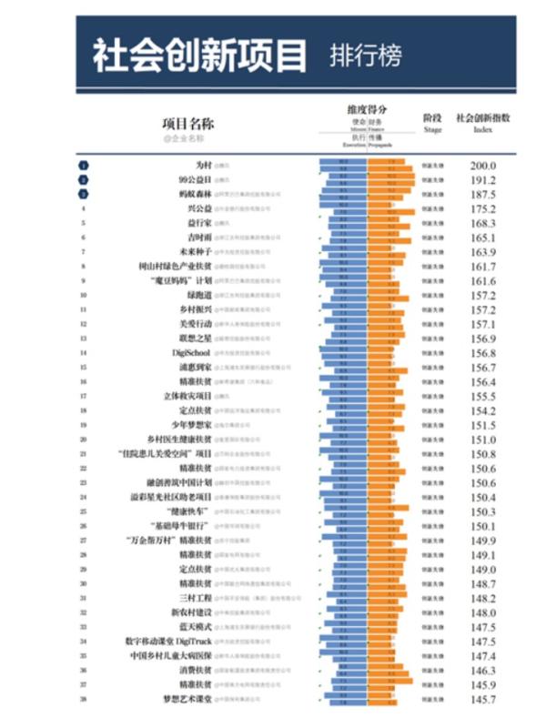 中国社科院｜民企社会创新项目优势明显，但社会期待有待加强