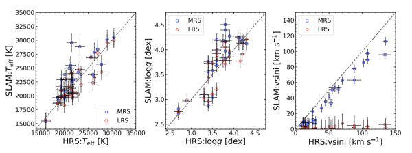 研究基于LAMOST光谱巡天数据提出4500多颗早型星的参数星表