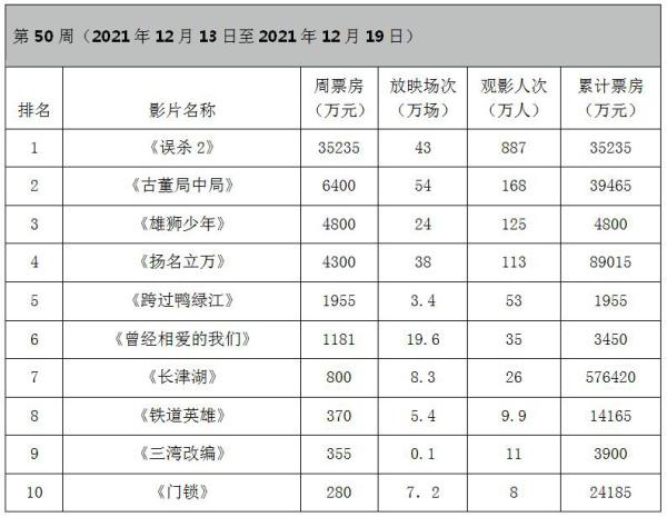 周票房：《误杀2》破3亿 《雄狮少年》未及预期