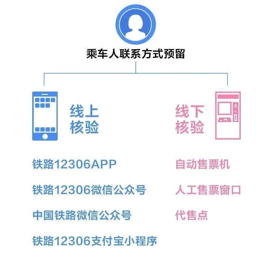 元旦假期的火车票?已开抢！“抢票加速包”靠谱吗？核验怎么操作？来看官方解答