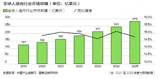 一度受到资本狂捧 植物肉在中国为何不“香”？