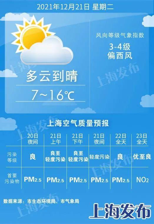 天气早知道丨今日冬至，申城白天暖洋洋……