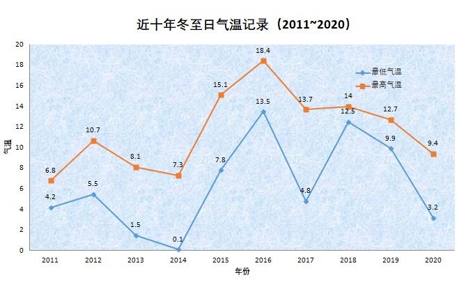 天气早知道丨今日冬至，申城白天暖洋洋……