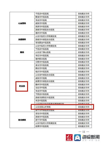 山东省泰山医院（山东省泰山疗养院）中西医结合肺病科、针灸理疗科被评为山东省中医药临床重点专科