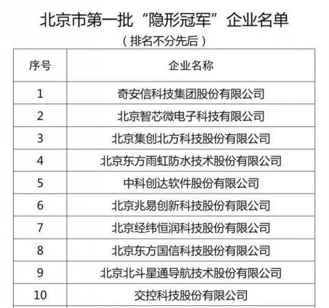 奇安信等20家企业当选北京市第一批“隐形冠军”企业