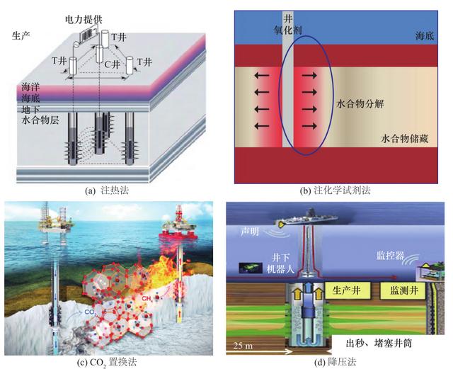 海洋天然气水合物开采技术与装备发展研究