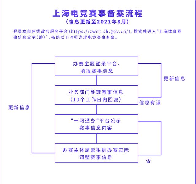 全流程服务电竞产业发展，《上海市电子竞技赛事办赛指南》发布