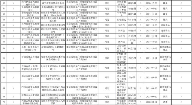 河北省秦皇岛市抽检110批次食品 合格率为98.18%