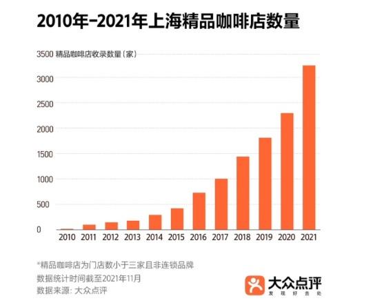 中式炖咖、桂花拿铁、茅台咖啡......上海掀起咖啡“国潮”,精品咖啡店数全国第一