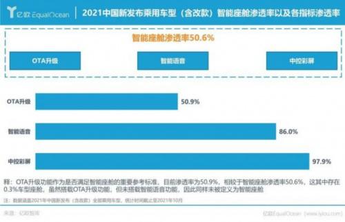 新车OTA渗透率或超五成，“用户需求”定义新一代智能座舱