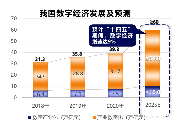 ICT深度观察十大趋势发布：2025年我国数字经济规模将超60万亿元