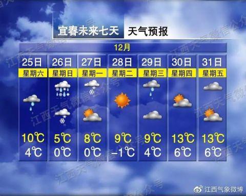 明天起7级大风＋下雪＋强降温，但接着有个好消息！