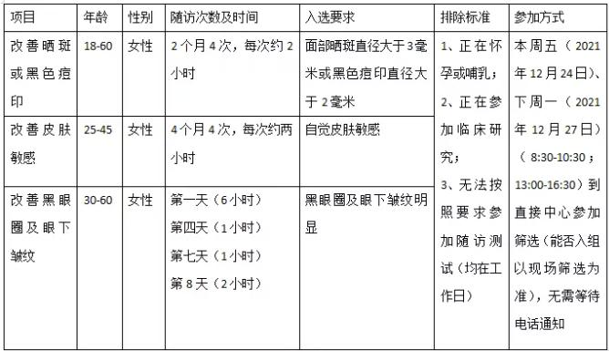 华西医院招募志愿者！点名要长痘痘、黑眼圈、敏感皮肤者？