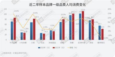 《2021中国餐饮品牌力白皮书》发布