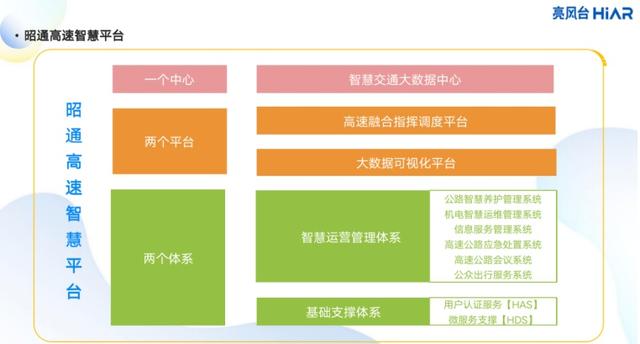 昭通高速智慧平台试运行取得重大突破