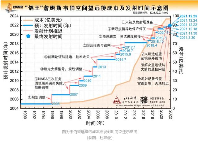 耗资100亿美元，“史上最强”空间望远镜成功发射