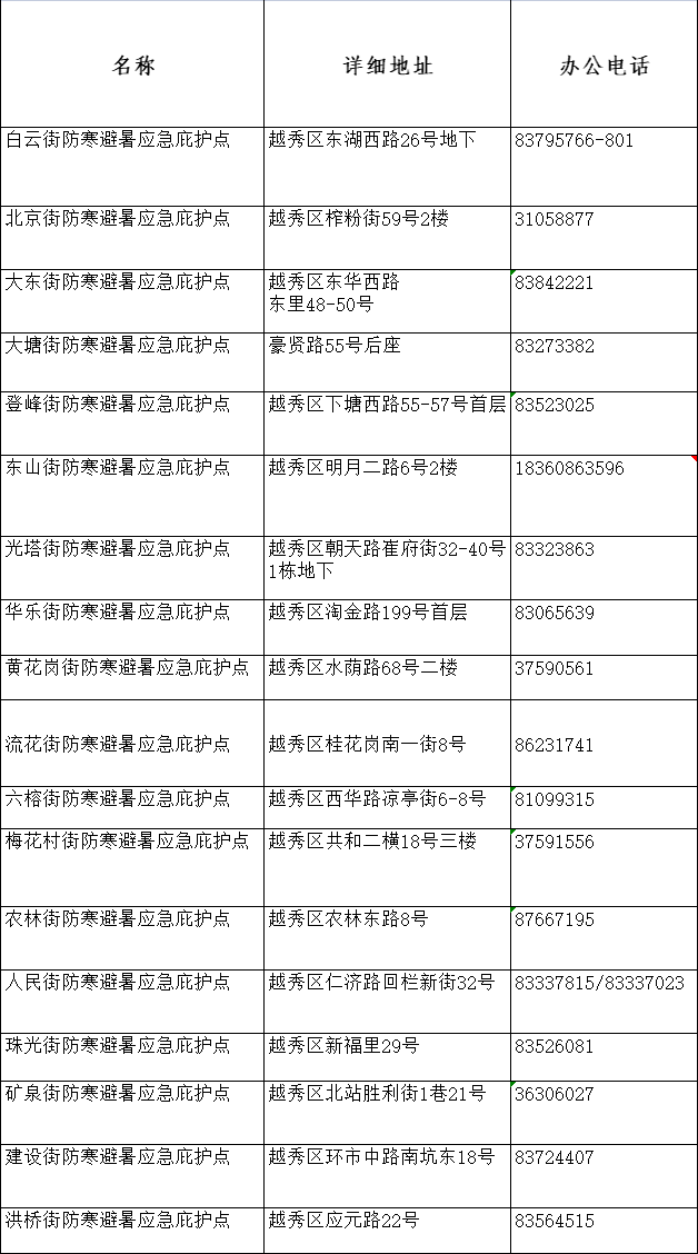 广州越秀区18条街道庇护站开放！收好这份保暖攻略→