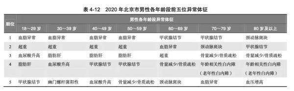 北京体检白皮书发布！三成人群血脂异常