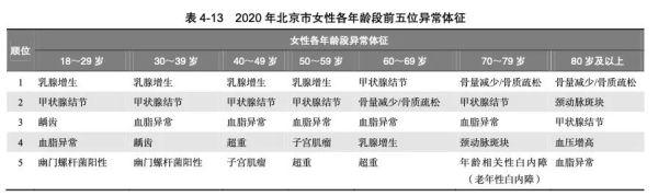 北京体检白皮书发布！三成人群血脂异常