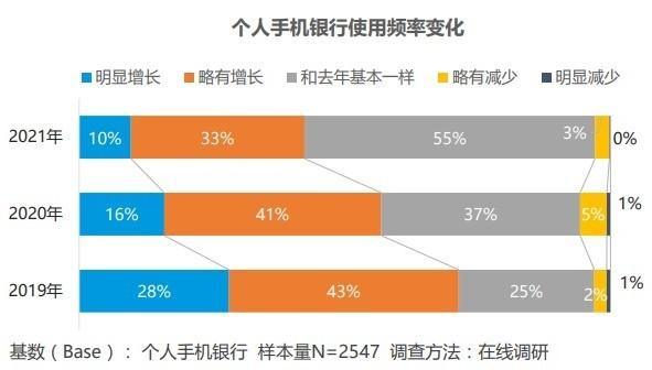 银行APP接连关停背后 数字化转型“减法”成趋势