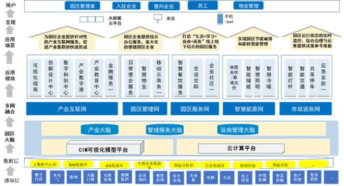 泛华观点：“数智”赋能产业园区数字化转型升级