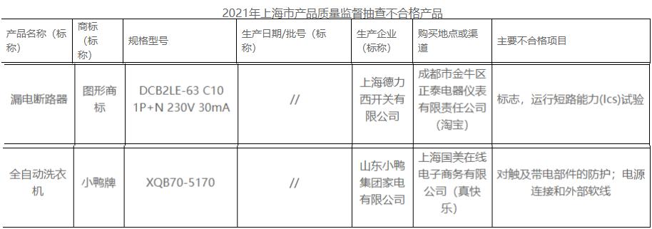 上海通报12种产品质量抽查结果 小鸭德力西登榜不合格