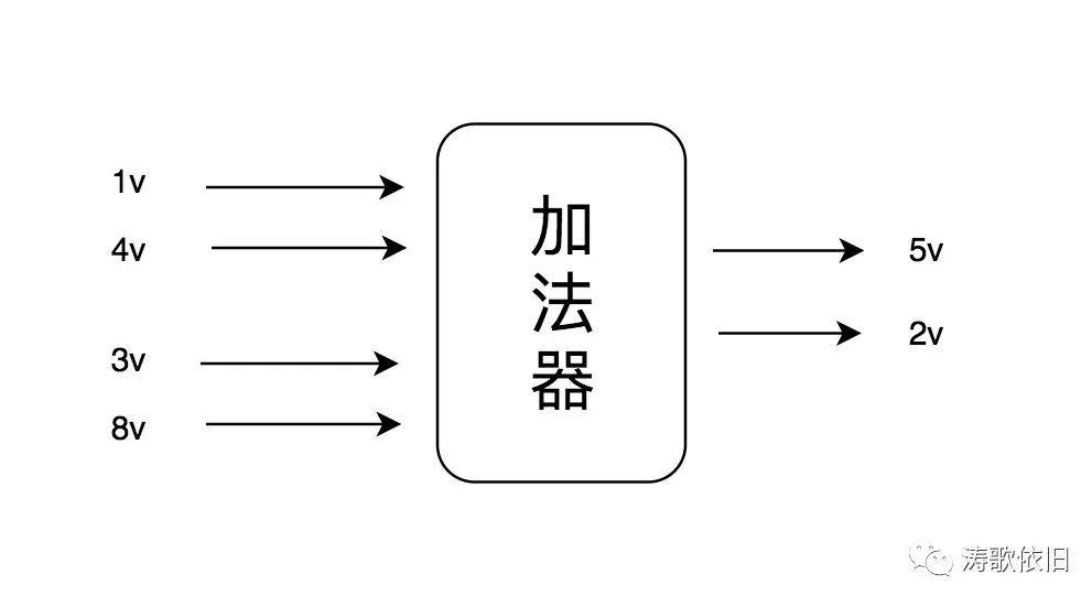 编码的本质及计算机的工作原理