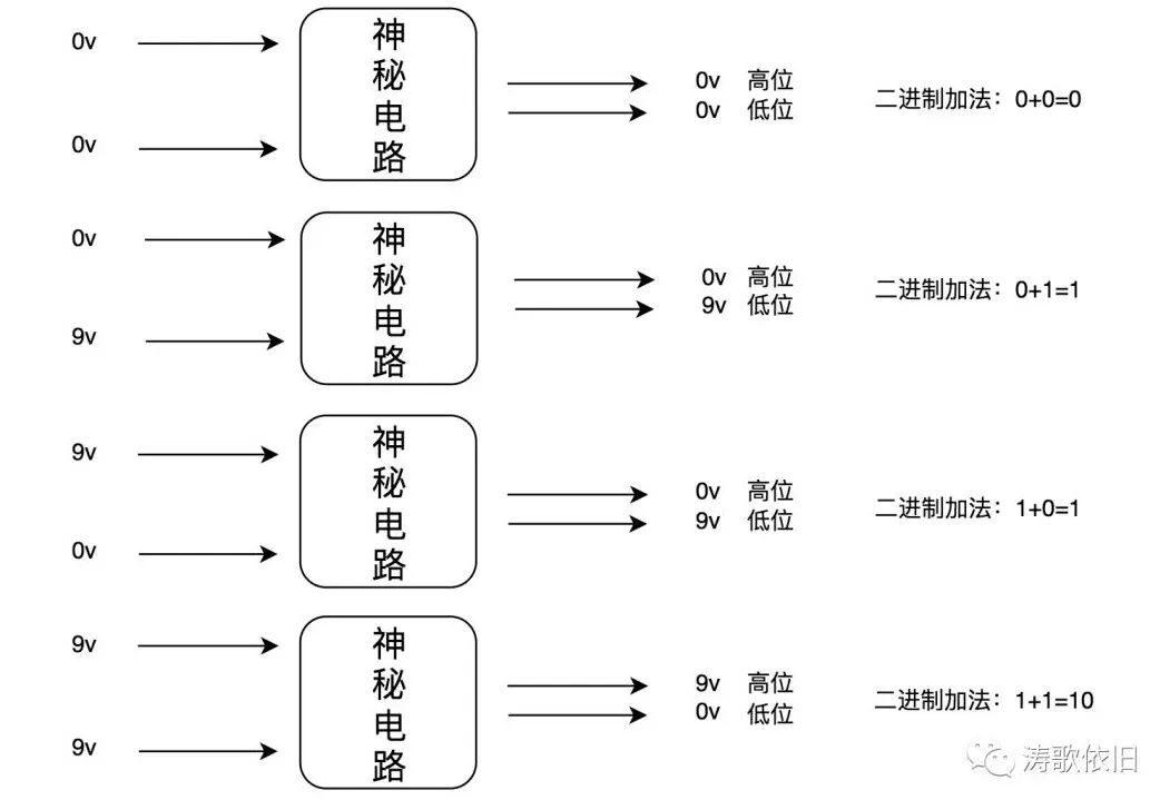 编码的本质及计算机的工作原理