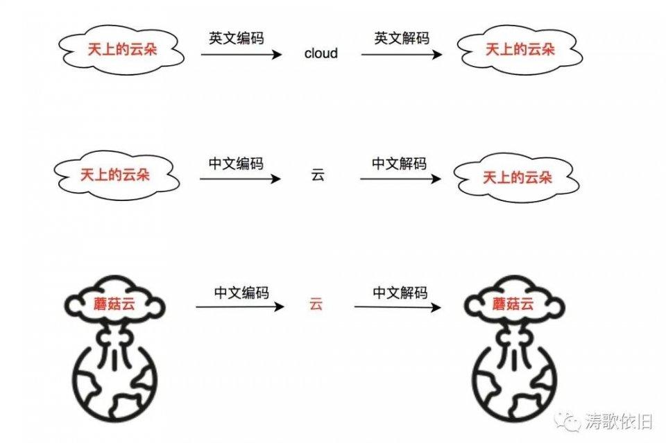 编码的本质及计算机的工作原理