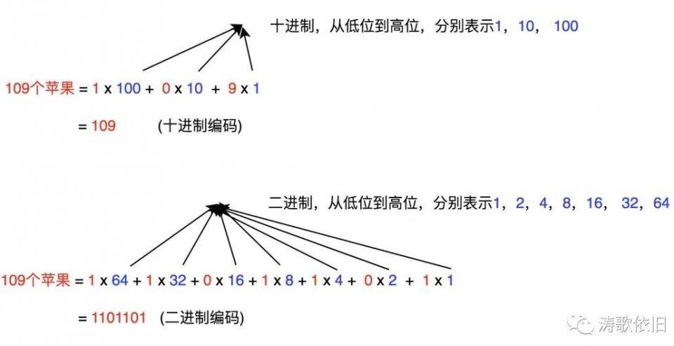 编码的本质及计算机的工作原理