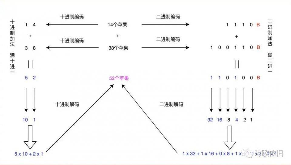 编码的本质及计算机的工作原理