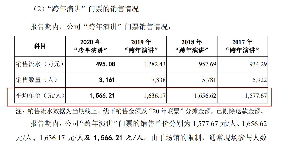 千万收入泡汤？罗振宇跨年演讲退票，最贵票价近5000元！