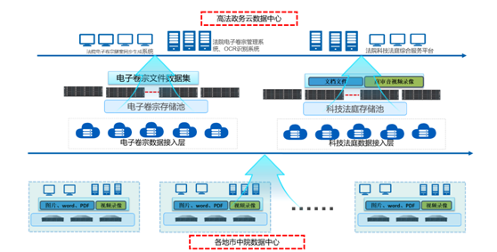 浪潮K1Power分布式存储系统助力司法数据安全保障
